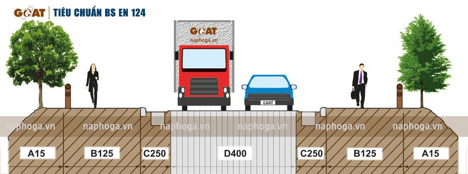 Phân loại tải trọng theo tiêu chuẩn BS EN 124